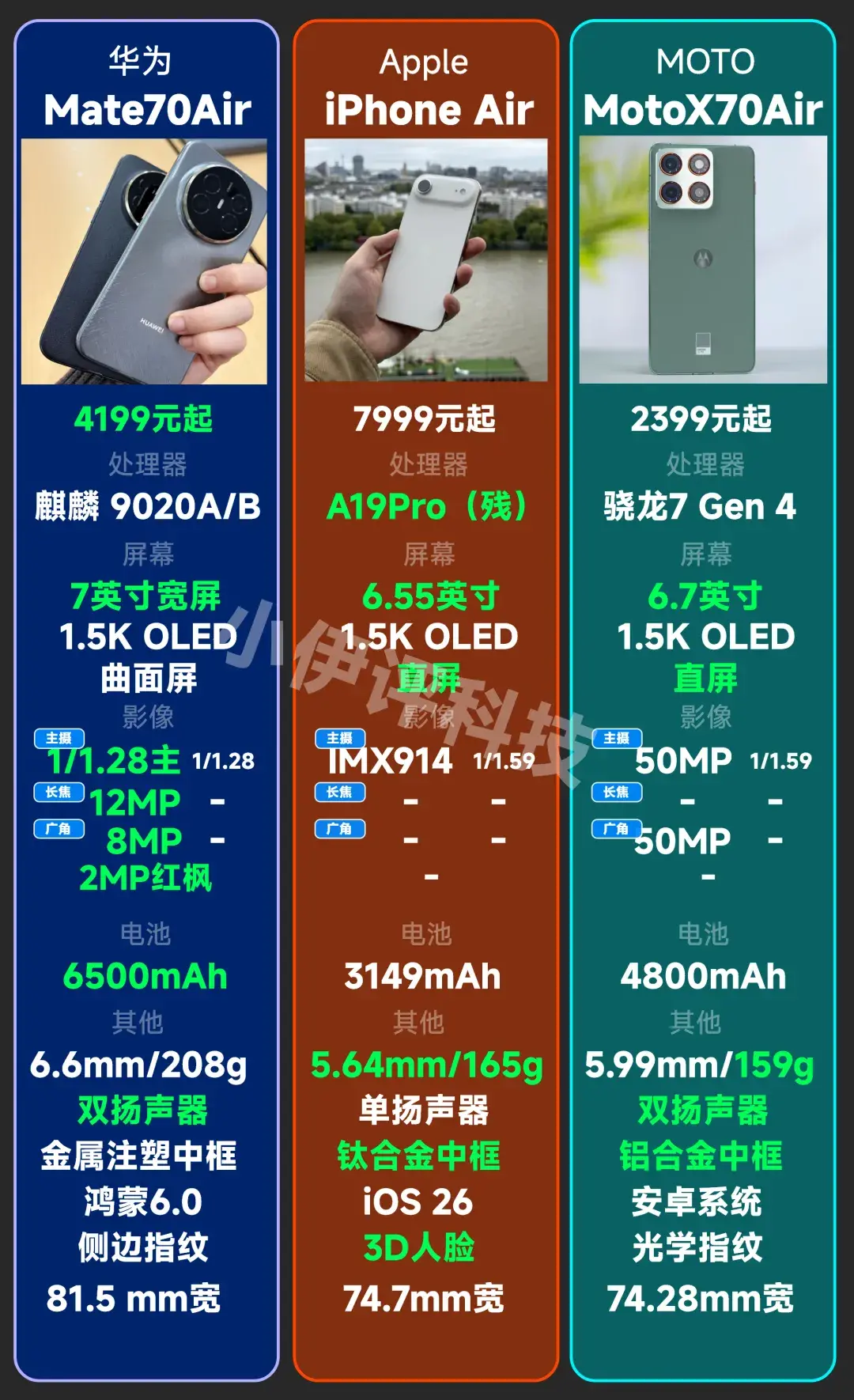 內(nèi)涵華為蘋果手機(jī)?聯(lián)想:Air別亂叫 三款A(yù)ir手機(jī)參數(shù)對比