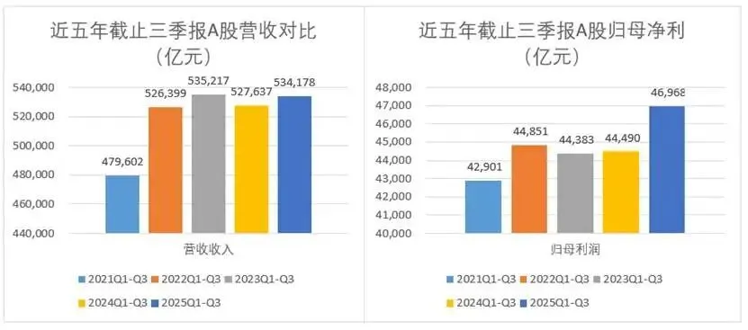 A股三季報(bào)結(jié)束了,我們對(duì)這5000多家公司做了完整復(fù)盤