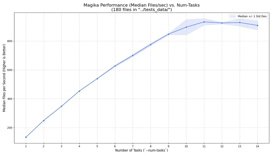 谷歌開源工具Magika1.0發布,核心引擎重寫性能大提升